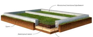 схема устройства фундамента
