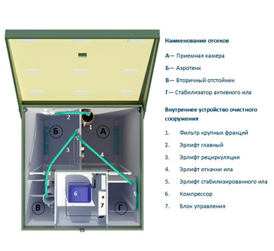 Автономный септик Астра схема